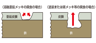 亜鉛メッキの耐食性